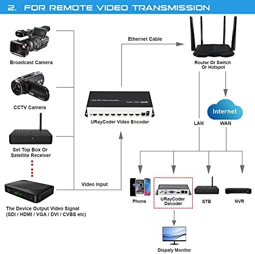 Uraycoder econômico 8 canais H.264 HDMI para IP Live Streaming Broadcast Video Encoder IPTV Streamer para HDMI para RTSP RTMP