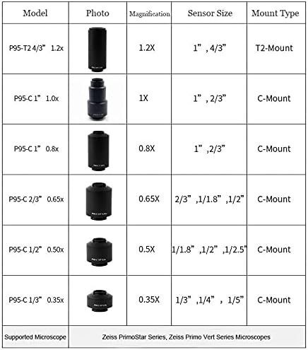 Kit de acessórios para microscópio P95-C 0,35x 0,5x 0,65x 0,8x 1x 1x 1x Câmera de montagem Adaptador de microscópio