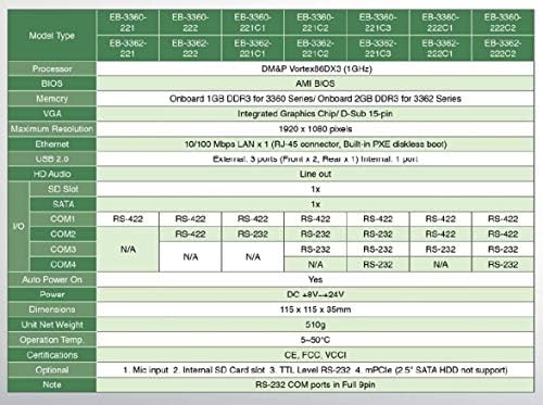 EB-3360-854 integrado a um processador de consumo de energia ultra-baixo de núcleo duplo que consome apenas alguns watts