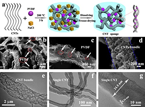 Esponjas de nanotubos de carbono de alta qualidade