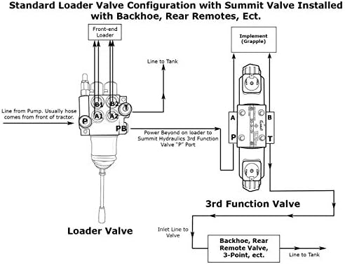 Válvula de controle direcional de ação dupla hidráulica elétrica, 2 bobo, 15 gpm