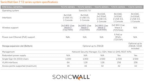 Sonicwall TZ370 Atualização segura mais 2yr Advanced Edition