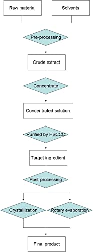 Protosppanin B 20mg, CAS 102036-29-3, pureza acima de 98% de substância de referência