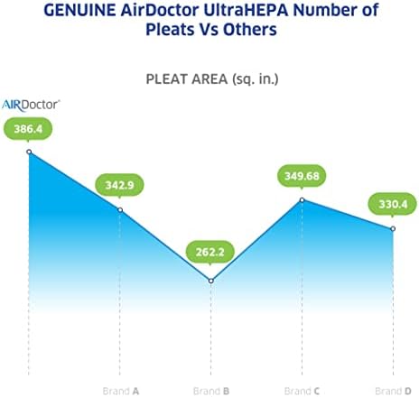Airdoctor AD3000 Substituição do filtro genuíno - Pacote de combinação de um ano inclui: um filtros Ultrahepa e dois filtros de carbono/gás/VOC