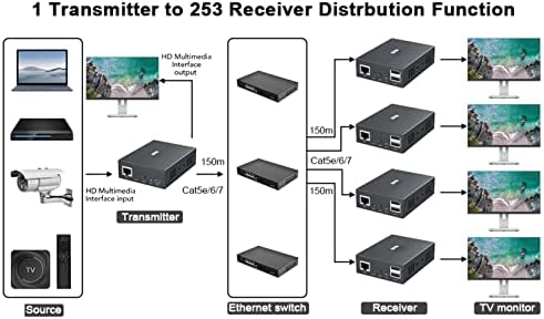 Extender USB KVM para laptop para PC, 492 pés sobre Cat5e Cat6 Ethernet Cable HD Interface Multimedia Extender HD Av Extender