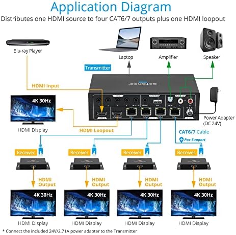 GOFANCO 1X4 HDMI Splitter Extender 4K 30Hz - Extensão de CAT de até 164 pés, 230 pés, 4k 30Hz 4: 4: 4, HDCP 1.4, Dual IR, POC, EDID, Loopout, extração de áudio