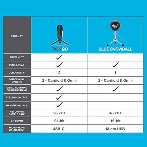JLAB Talk Go Microfone USB | Saída USB-C | Cardióide ou omnidirecional | Taxa de amostragem de 96k | 20Hz - Resposta de