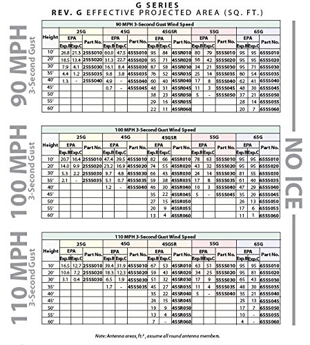 Rohn 25 Series 40 'Torre Básica